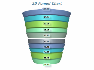 advanced 3d funnel chart